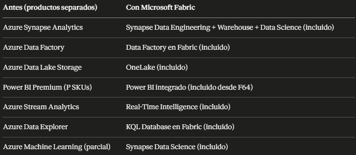 Qué herramientas reemplaza Microsoft Fabric