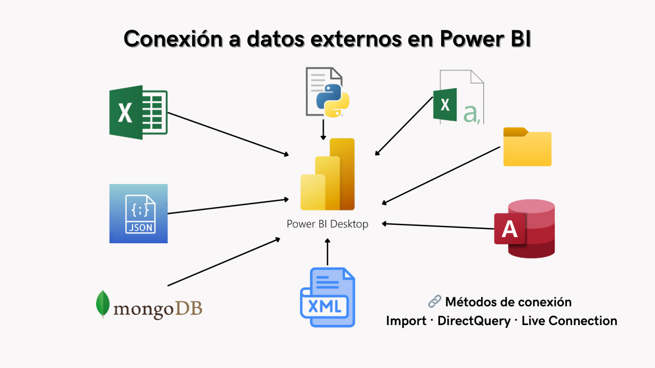 Diagrama que muestra a Power BI como capa de visualización dentro de Microsoft Fabric